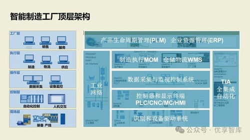 數(shù)字化智能工廠MES項(xiàng)目實(shí)施建設(shè)方案 PLM、NX、ERP、MES、TIA及WMS供應(yīng)鏈管理集成
