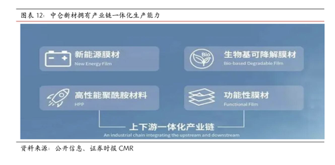 中侖新材:產業鏈一體化布局,核心產品市占率居全球首位且市場前景廣闊